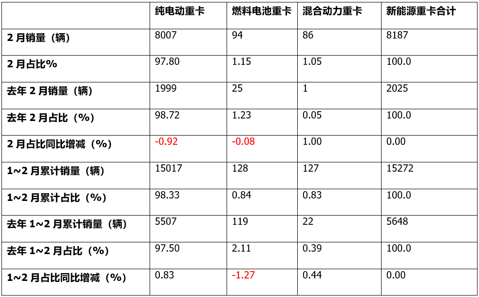 2月新能源重卡：销8187辆大涨3倍！三一/徐工争冠,重汽/解放紧跟