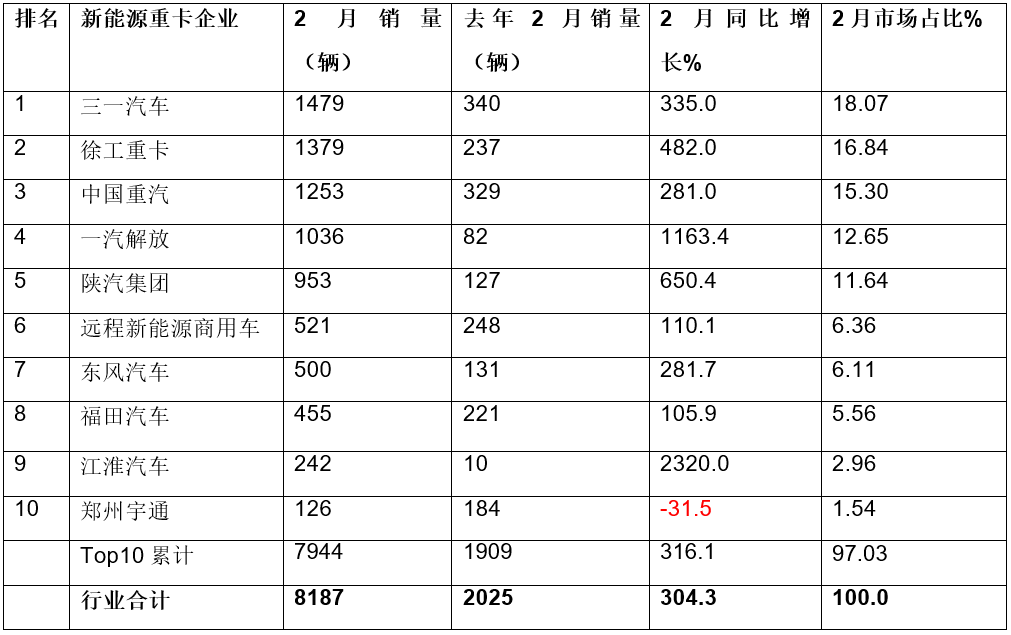 2月新能源重卡：销8187辆大涨3倍！三一/徐工争冠,重汽/解放紧跟