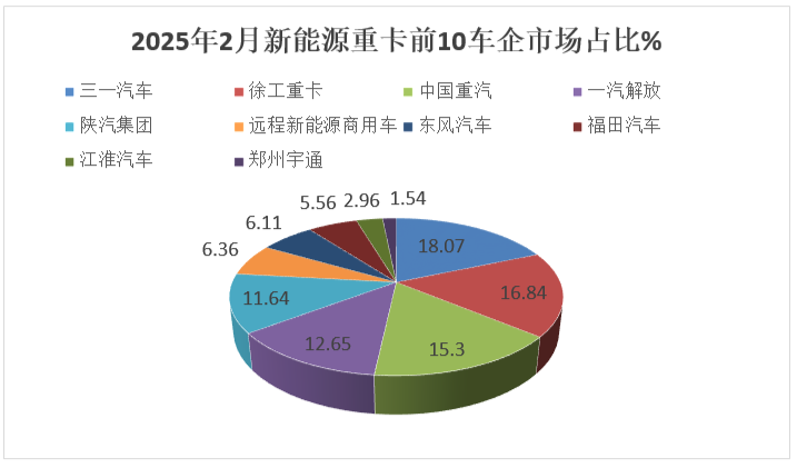 2月新能源重卡：销8187辆大涨3倍！三一/徐工争冠,重汽/解放紧跟