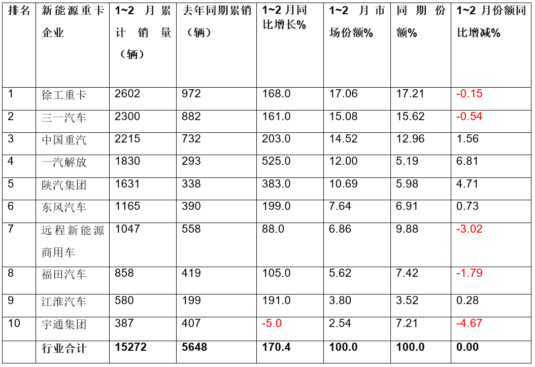 2月新能源重卡：销8187辆大涨3倍！三一/徐工争冠,重汽/解放紧跟