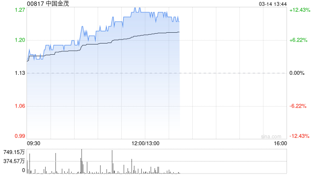 内房股早盘集体走高 中国金茂涨逾10%融创中国涨逾6%