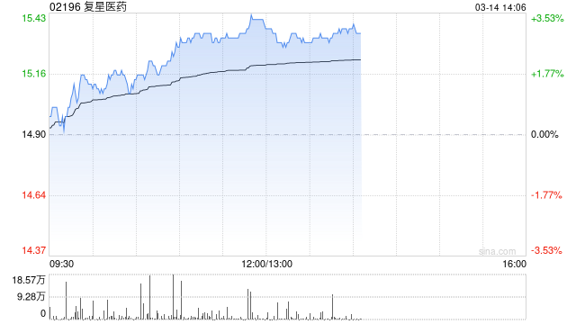 复星医药午后涨超3% 附属拟向Calcite Gem转让和睦家约6.6%股份