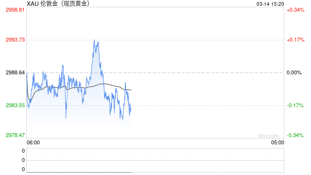 “新债王”冈拉克大胆预测：黄金有望冲向4000美元！