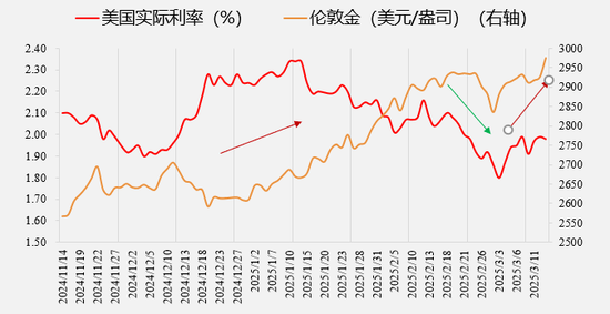 黄金首次站上3000美元，后市何去何从？