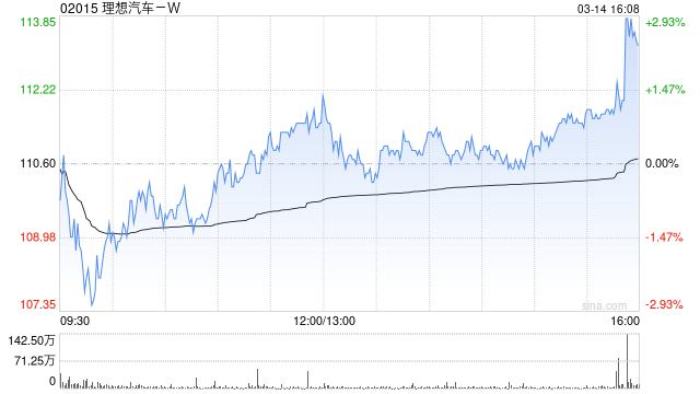 理想汽车-W：2024年全年收入同比增长16.6%至1445亿元