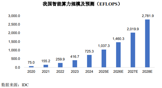 中贝通信19亿定增加码智算中心，四重风险待化解