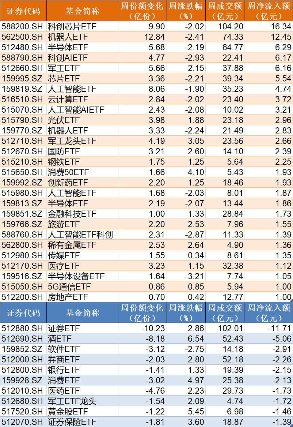 蜂拥进场！机构大动作调仓，27只行业ETF被疯狂扫货，AI和机器人更是被资金连续买入