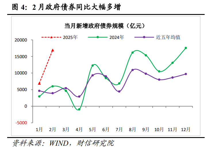 财信研究评2月货币数据：社融升、信贷降，私人需求待提振