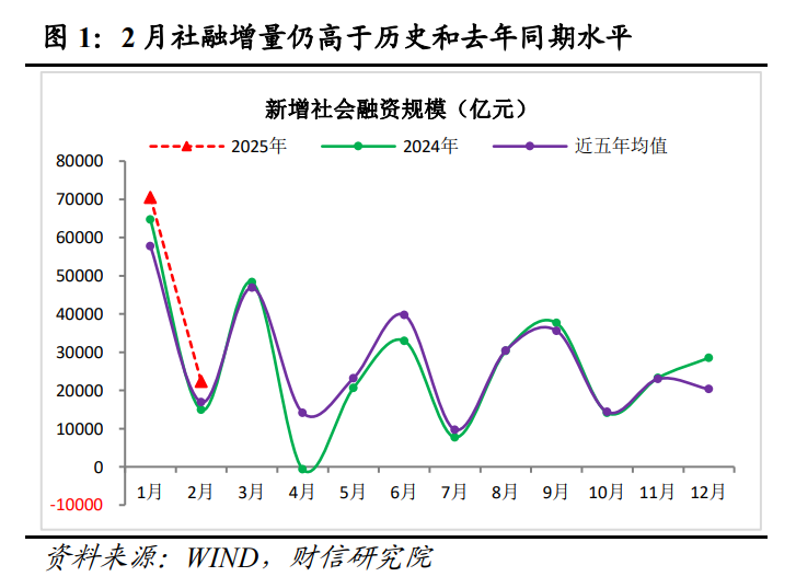 财信研究评2月货币数据：社融升、信贷降，私人需求待提振