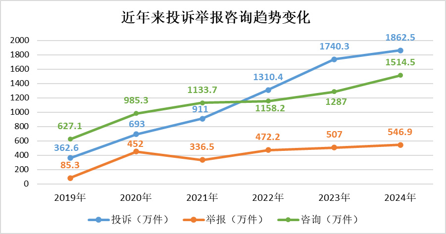 2024年消费者投诉举报呈现九大特点