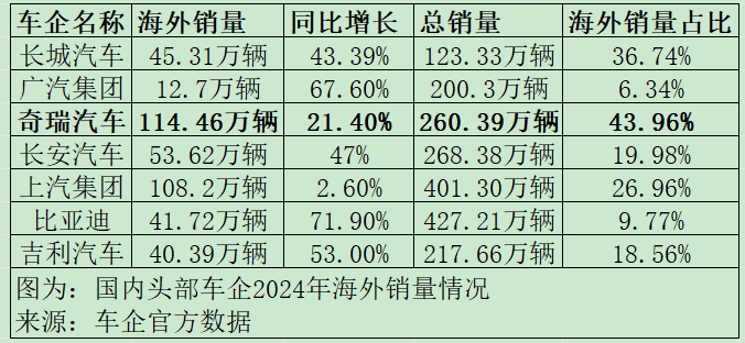 未来发展面临“三大考验” 奇瑞IPO“大拆解”