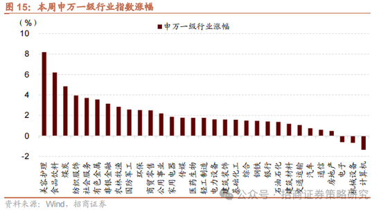 招商策略：消费在2025年有望成为AI+之外的第二主线