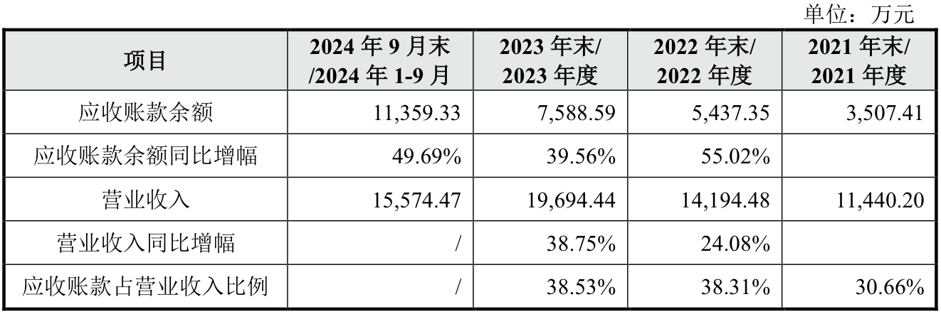 IPO雷达｜今年科创板受理首单傲拓科技：应收账款占比大增，募资补流必要性存疑