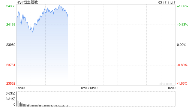 快讯：恒指高开1.11% 科指涨0.68% 芯片股整体上涨