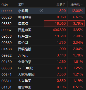 提振消费专项行动方案来了！港股餐饮股走强小菜园涨超12%