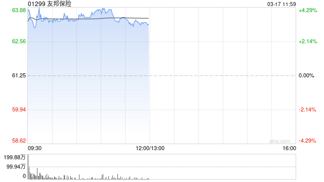 友邦保险盘中涨超4% 瑞银维持“买入”评级