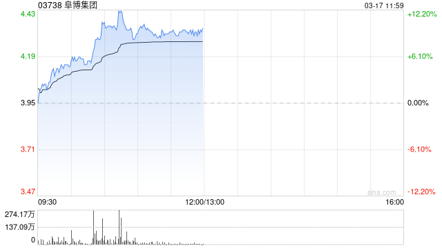 阜博集团现涨超9% 公司积极投入AIGC领域未来有望带来增量