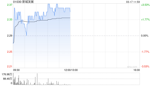 新城发展早盘涨超3% 公司预期年度股东应占溢利约4.5亿至5亿元