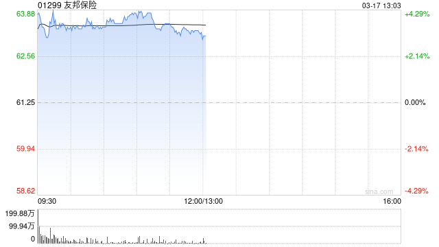 内险股早盘普遍走高 友邦保险及中国财险均涨超3%