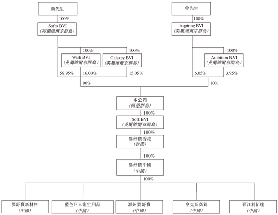 舒宝国际，来自福建晋江的婴童护理企业，通过港交所聆讯，或很快香港上市