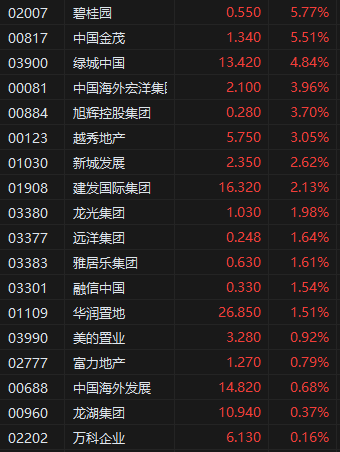 收评：港股恒指涨0.77% 科指跌0.14% 荣昌生物涨超17%