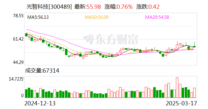 光智科技：公司重大资产重组事项在积极推进中