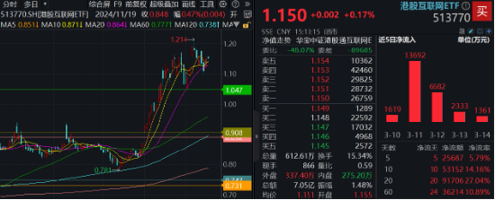 新催化将至， China AI Day来袭、小米、腾讯披露业绩…港股互联网ETF（513770）连续20日吸金超9亿元！