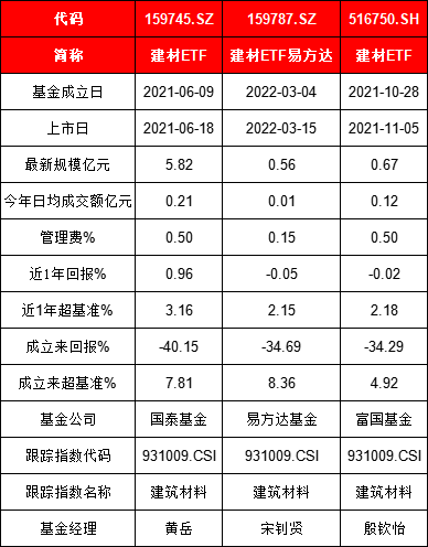 建材ETF涨势凶猛！易方达、富国、国泰PK，谁是最佳之选？