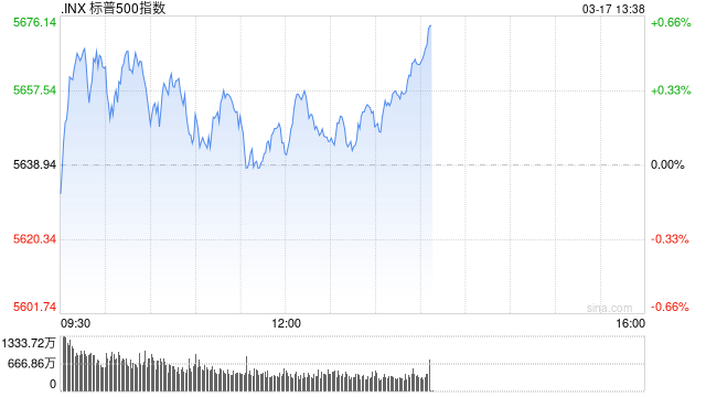 午盘：美股涨跌不一 标普500指数小幅反弹