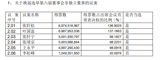 正认真学习胖东来，永辉超市突然变天！名创优品老板成为“小组长”，此前花62亿元成为第一大股东