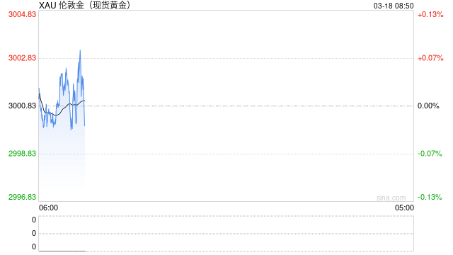 现货黄金涨约0.6%，逼近历史最高位