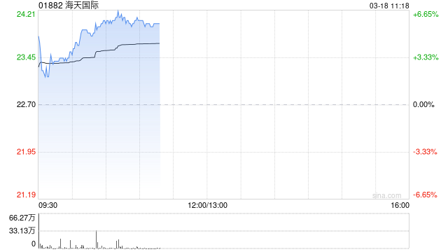 海天国际盘中涨近5% 全年纯利30.8亿元同比增长23.6%