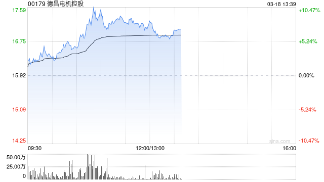 德昌电机控股盘中涨超10% 公司积极探索仿人型机器人零件等领域机遇