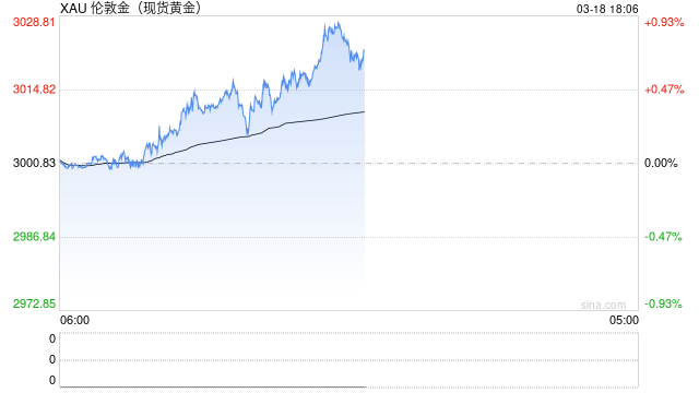 现货黄金日内上破3020美元/盎司关口 再创历史新高！