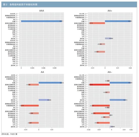 基于Lasso-VAR模型再探不同级别信用利差之谜