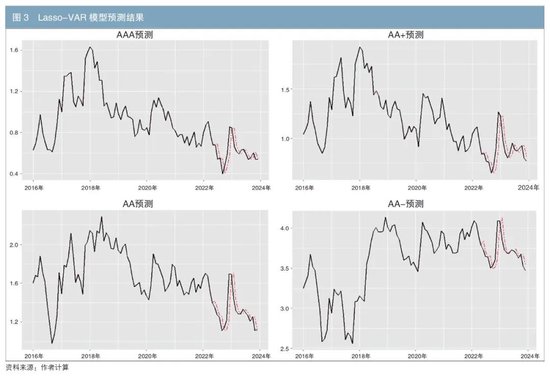 基于Lasso-VAR模型再探不同级别信用利差之谜