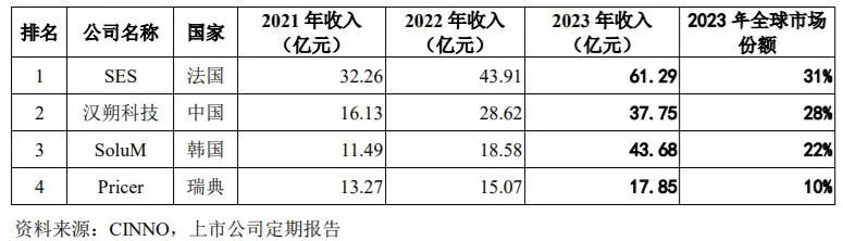 离开华为缔造300亿IPO，汉朔科技年营收45亿