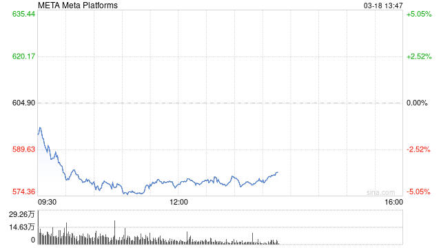 Meta股价今年转跌 美股科技七巨头集体下挫