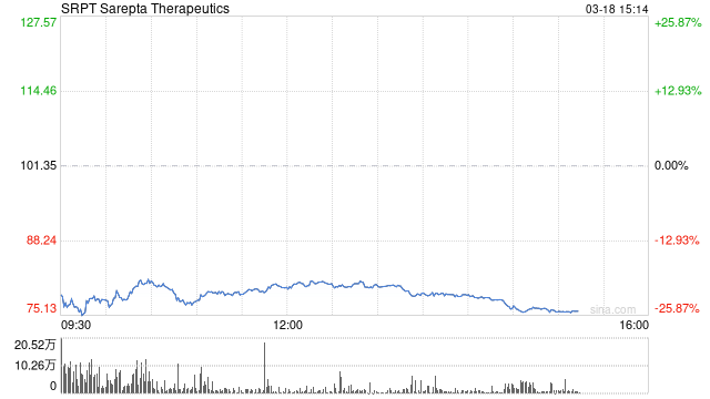 Sarepta Therapeutics药物致患者肝功能衰竭死亡 股价重挫