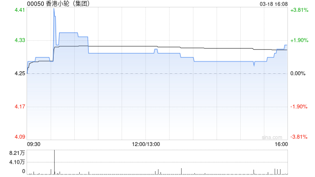 香港小轮(集团)公布2024年业绩 股东应占溢利约1.64亿港元同比减少13.93%