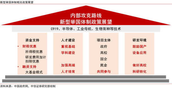 中信证券：中国资产新叙事 科技制造大重估