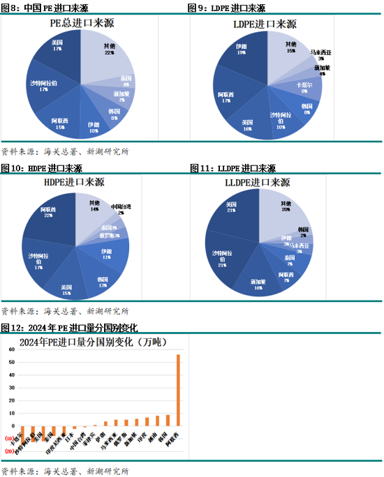 聚烯烃专题：聚乙烯进口分析