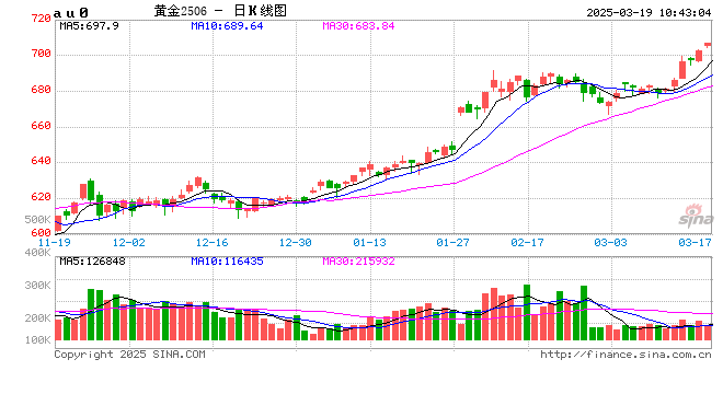 瑞达期货：中长期逢低布局黄金