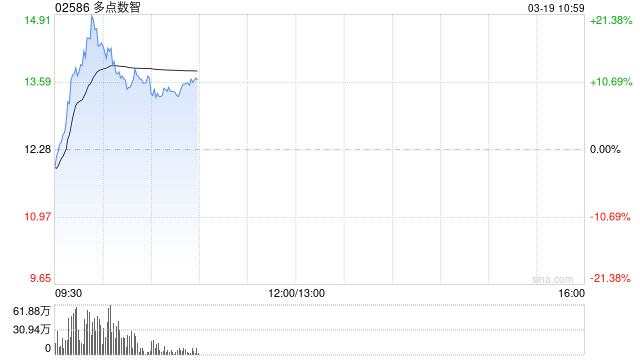 多点数智绩后涨近10% 年度权益股东应占亏损同比扩大约2.7倍