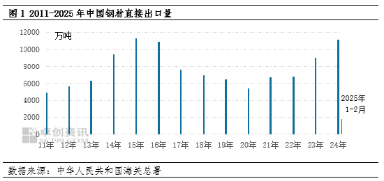 卓创资讯：从1-2月钢铁出口变化看当前市场