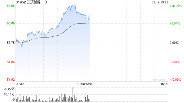 云顶新耀-B持续上涨逾8% 宣布启动伊曲莫德位于嘉善工厂的生产建设项目