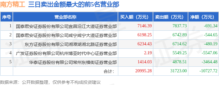 3月19日南方精工（002553）龙虎榜数据：游资消闲派、咸宁咸宁大道上榜