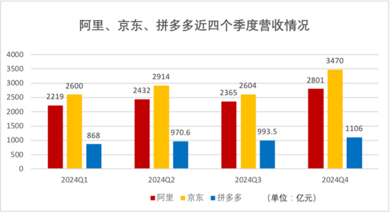 电商巨头“猫狗拼”财报大PK，2024年谁最赚钱？拼多多经调净利是京东2.5倍，阿里日赚4.2亿但负增长