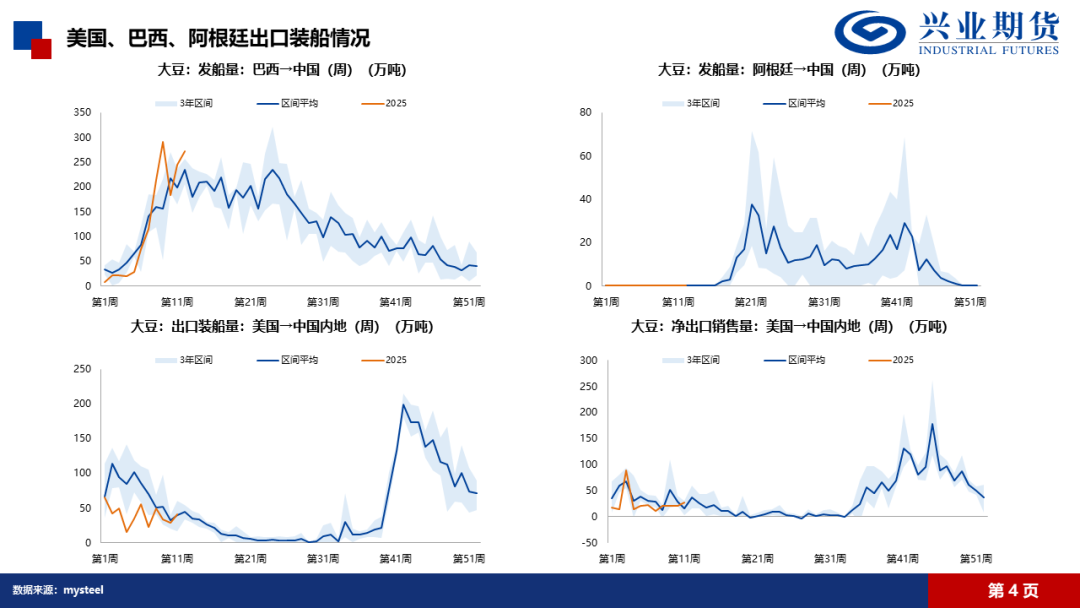 【兴期研究·品种聚焦】豆粕：巴西豆预计将大量到港，价格上方压力增加