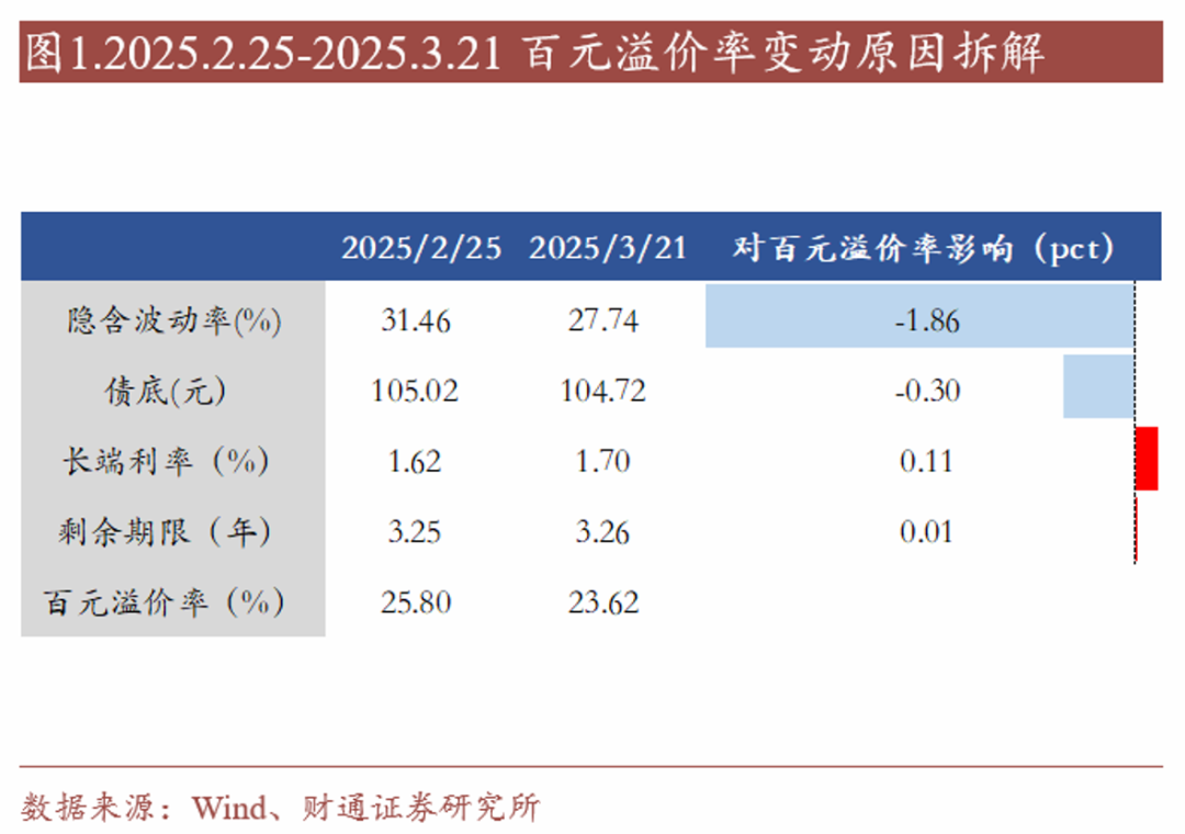 转债估值破位，关注高评级转债胜率